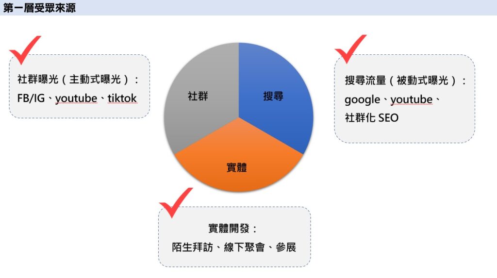 什麼是銷售漏斗？10分鐘學會漏斗架構基本四層！ | 行銷朱sir