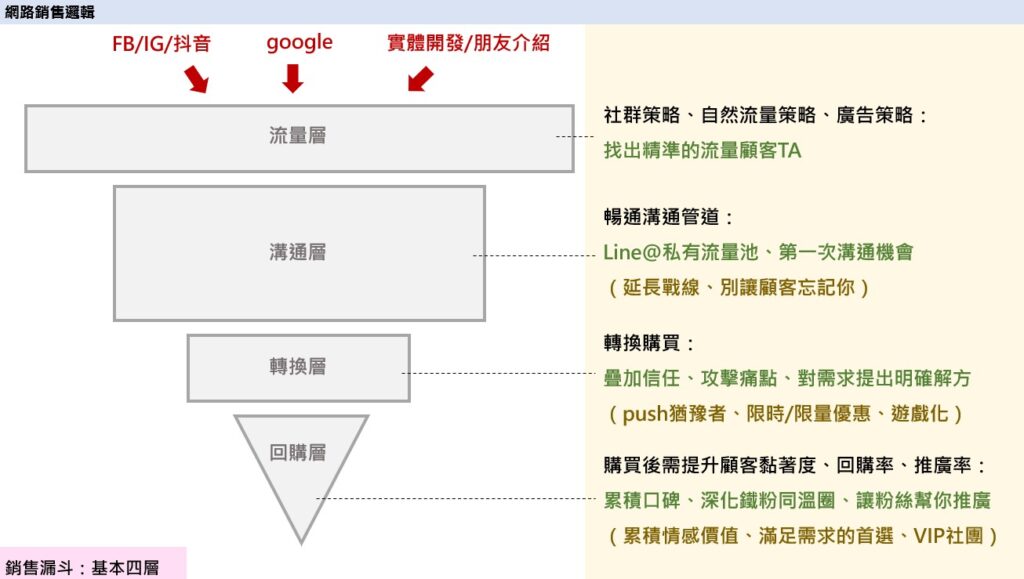 什麼是銷售漏斗？10分鐘學會漏斗架構基本四層！ | 行銷朱sir