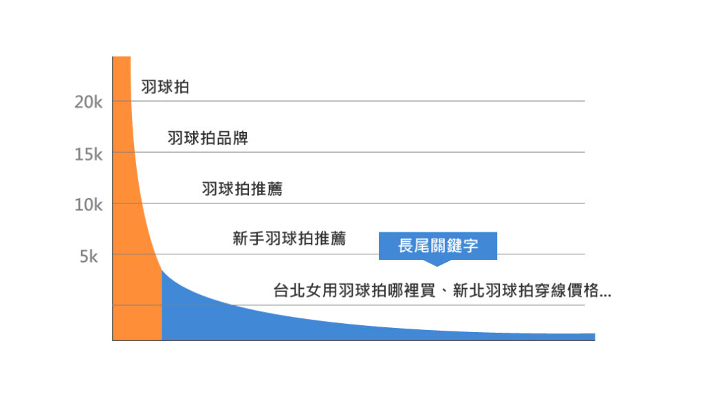 長尾關鍵字示意圖